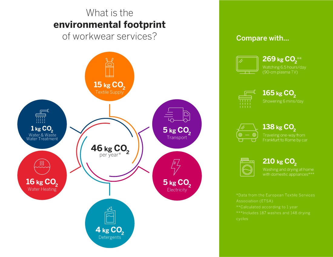 infographic_CO2_workwear