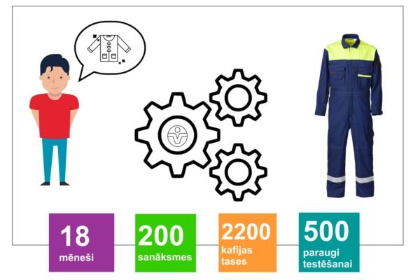 Lindstrom darba apģērba izstrādes process