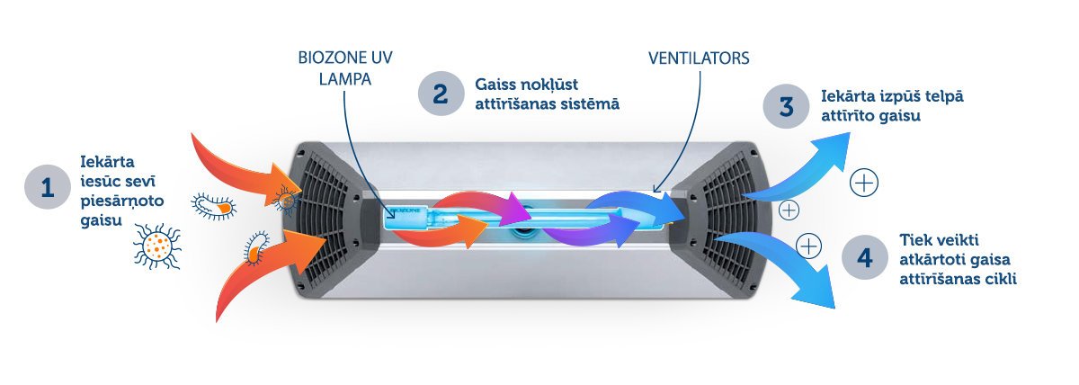 gaisa dezinfekcijas iekārta Lindstrom