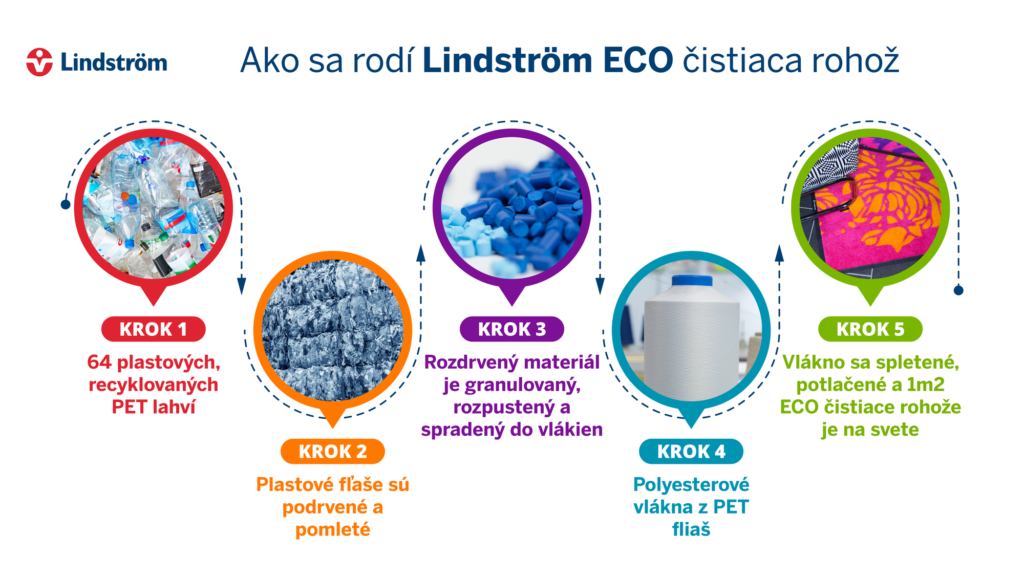 Proces vzniku EKO čistiacej rohože.