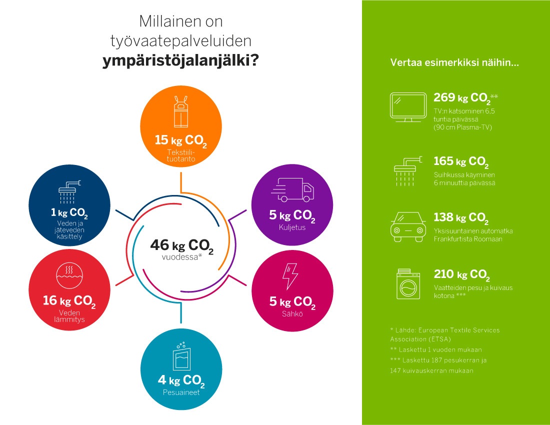 infografi_työvaatteiden_ympäristövaikutus_1_fi