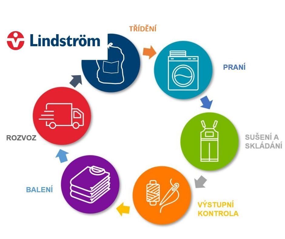 Kolobeh textilu v Lindström